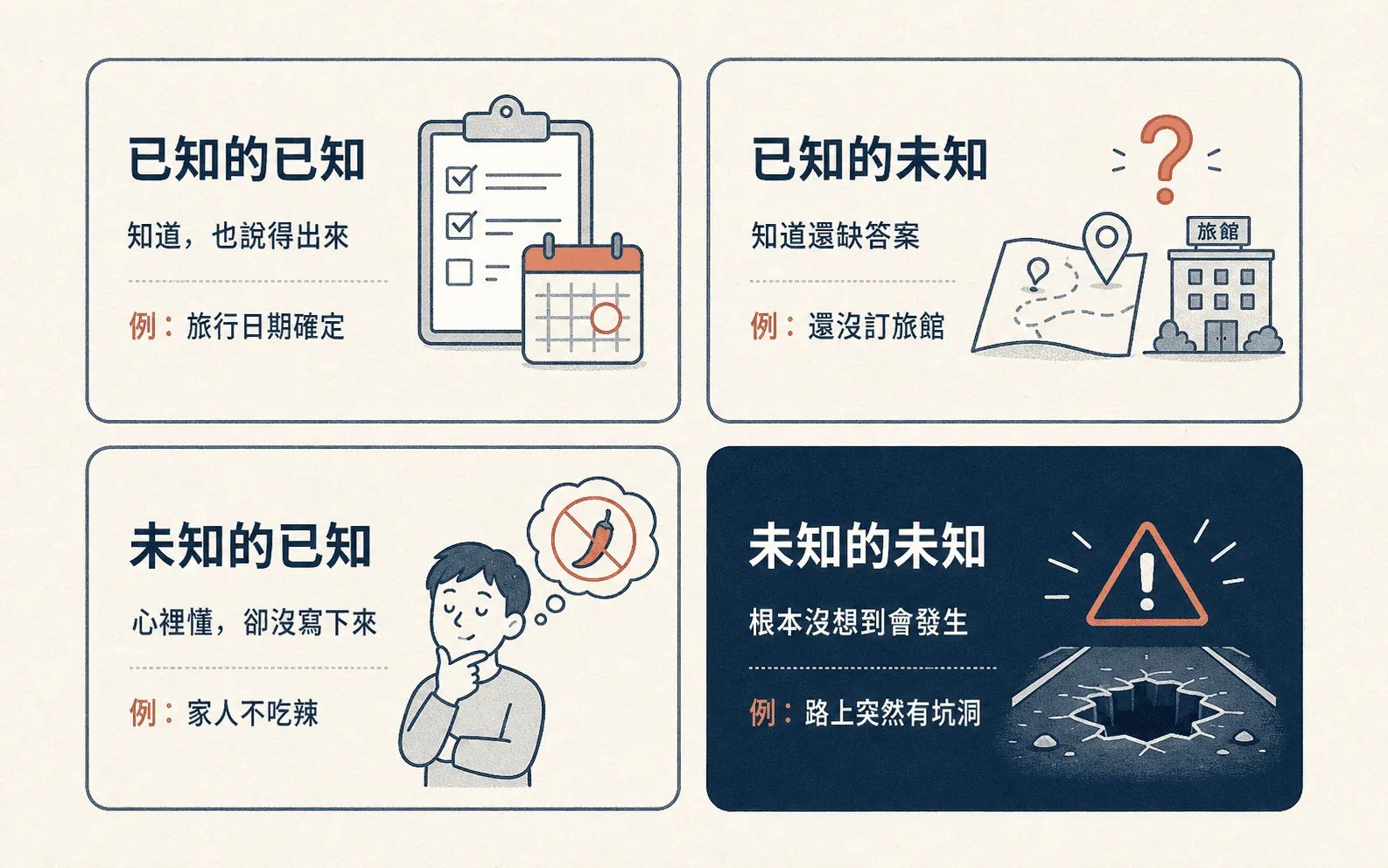 四格資訊圖，每格用繁中標示已知的已知、已知的未知、未知的已知、未知的未知，並加入定義、旅行或飲食例子；未知的未知以深色坑洞格突顯危險