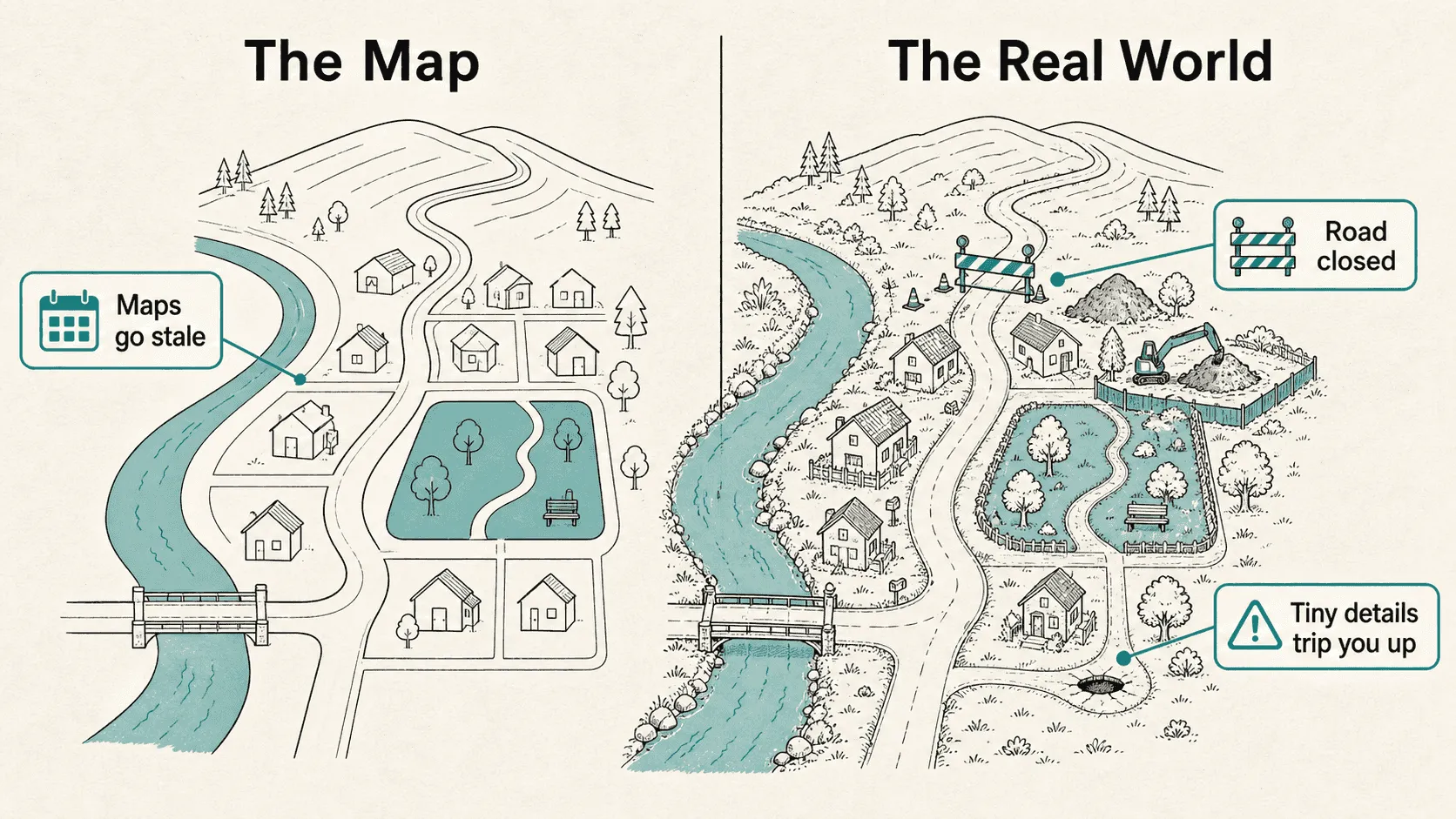 A diagram showing the same landscape as a simplified map on the left and as the real world on the right, where the real world includes a road closure, construction site, and pothole missing from the map