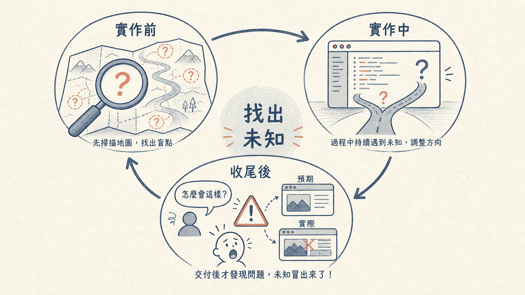 三段循環圖，實作前用放大鏡掃描地圖，實作中在編輯器裡遇到問號，收尾後用警示、怎麼會這樣的對話泡泡和預期實際不符呈現未知冒出來的症狀